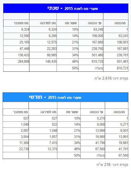 מדרגות מס לשנת 2015