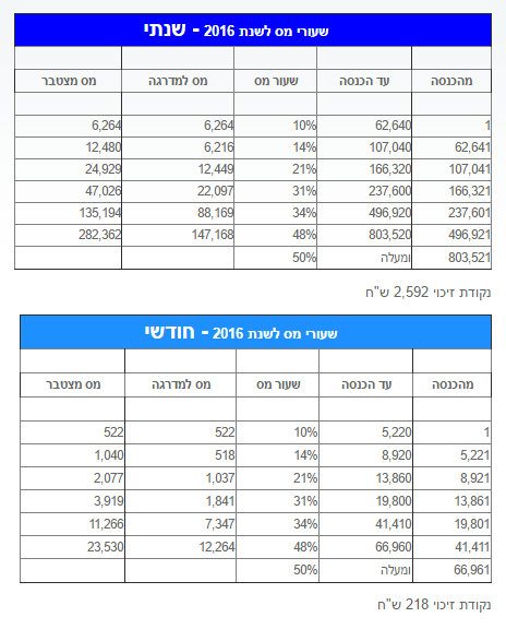 מדרגות מס לשנת 2016