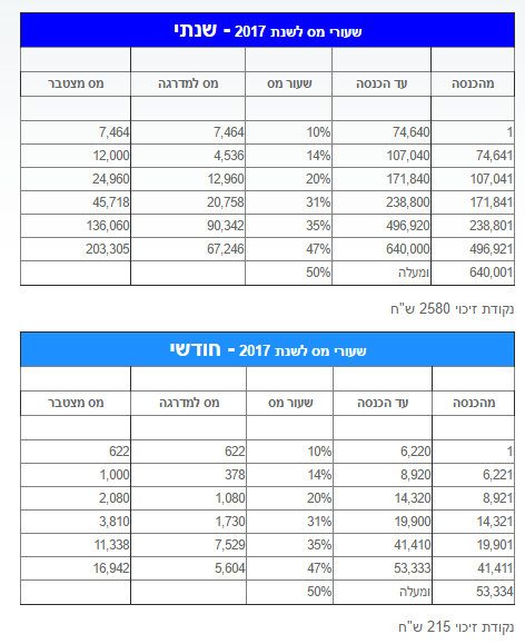 מדרגות מס לשנת 2017