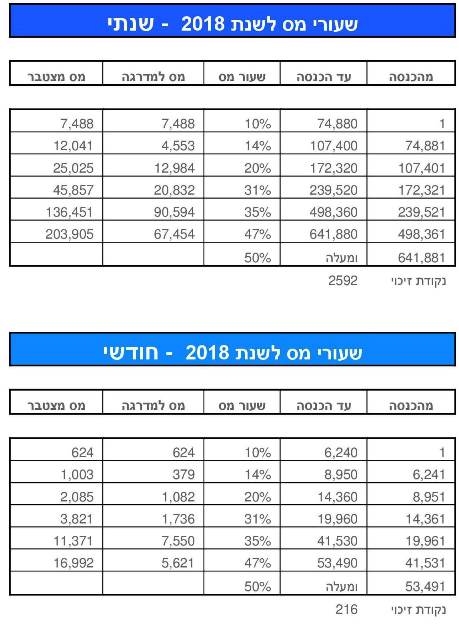 מדרגות מס 2018